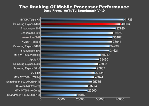 exynos 5433 antutu benchmark note 4
