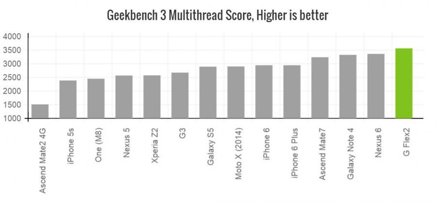 g flex2 geekbench multi