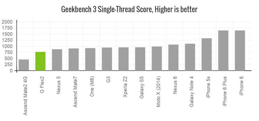 g flex2 geekbench single